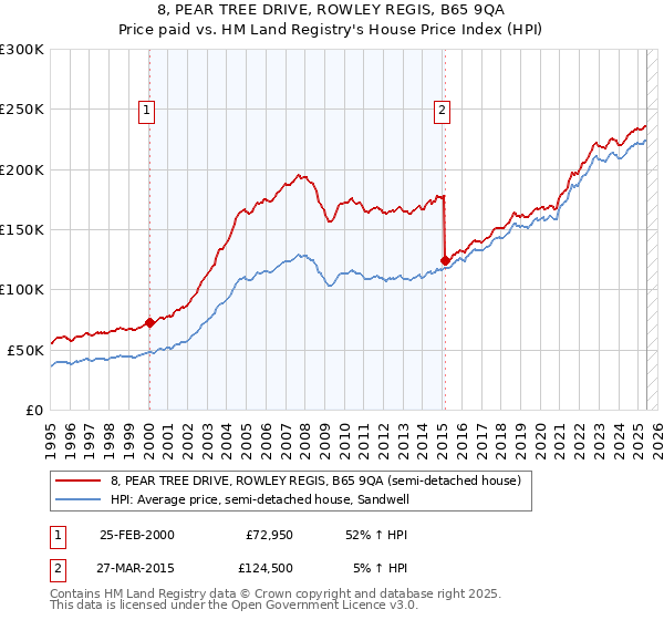 8, PEAR TREE DRIVE, ROWLEY REGIS, B65 9QA: Price paid vs HM Land Registry's House Price Index