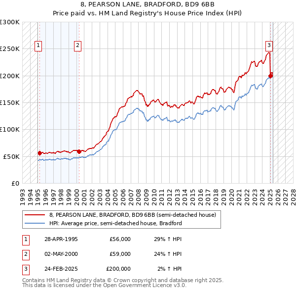 8, PEARSON LANE, BRADFORD, BD9 6BB: Price paid vs HM Land Registry's House Price Index