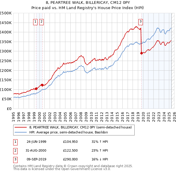 8, PEARTREE WALK, BILLERICAY, CM12 0PY: Price paid vs HM Land Registry's House Price Index