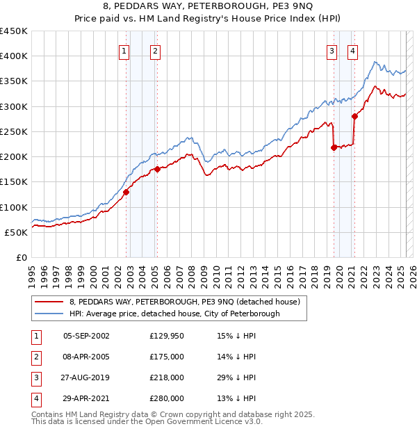 8, PEDDARS WAY, PETERBOROUGH, PE3 9NQ: Price paid vs HM Land Registry's House Price Index