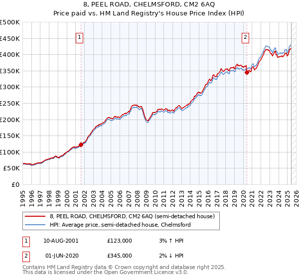 8, PEEL ROAD, CHELMSFORD, CM2 6AQ: Price paid vs HM Land Registry's House Price Index
