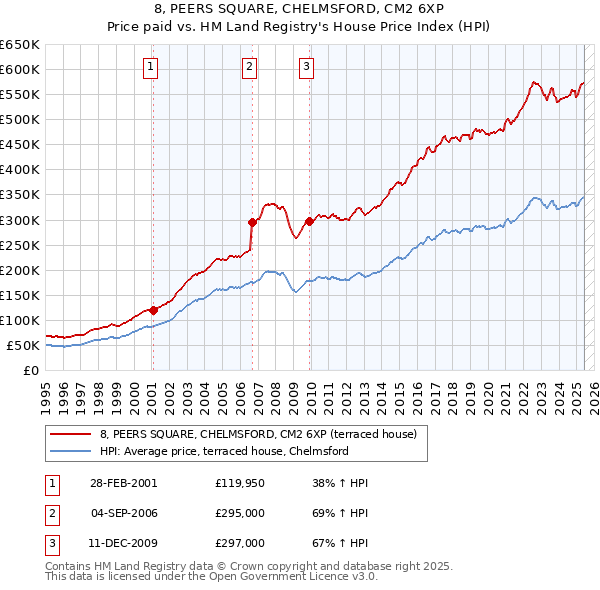 8, PEERS SQUARE, CHELMSFORD, CM2 6XP: Price paid vs HM Land Registry's House Price Index