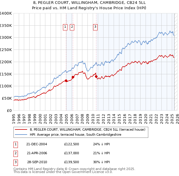 8, PEGLER COURT, WILLINGHAM, CAMBRIDGE, CB24 5LL: Price paid vs HM Land Registry's House Price Index
