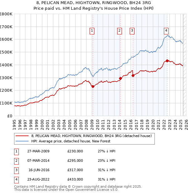 8, PELICAN MEAD, HIGHTOWN, RINGWOOD, BH24 3RG: Price paid vs HM Land Registry's House Price Index
