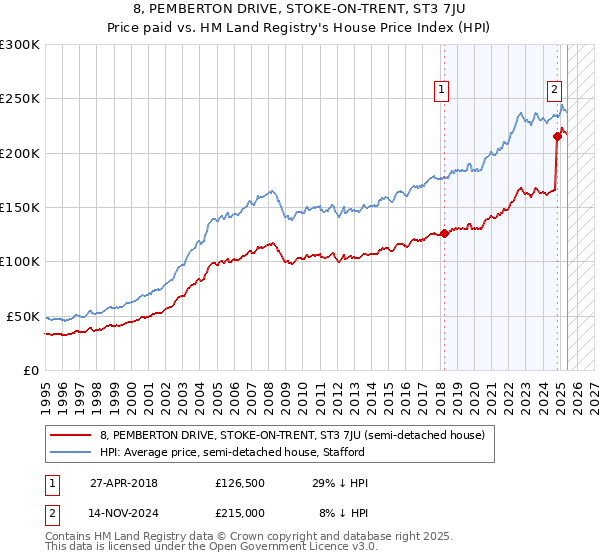 8, PEMBERTON DRIVE, STOKE-ON-TRENT, ST3 7JU: Price paid vs HM Land Registry's House Price Index
