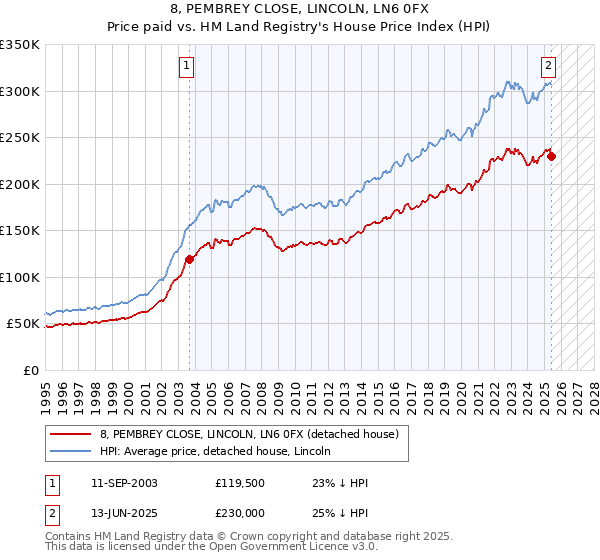 8, PEMBREY CLOSE, LINCOLN, LN6 0FX: Price paid vs HM Land Registry's House Price Index