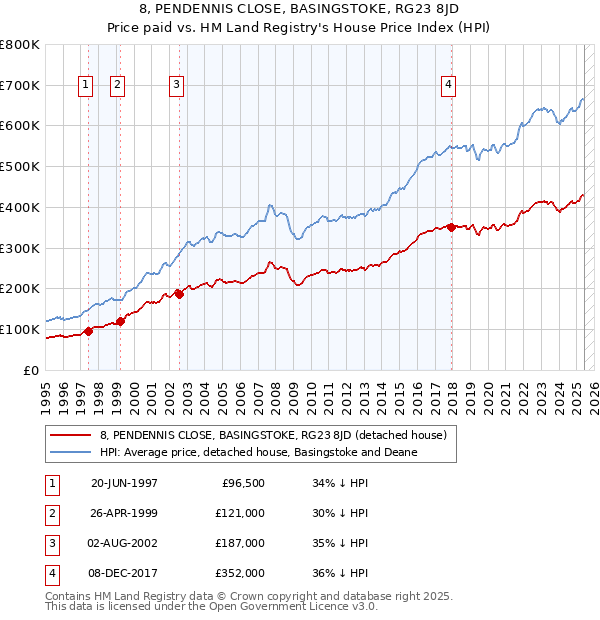 8, PENDENNIS CLOSE, BASINGSTOKE, RG23 8JD: Price paid vs HM Land Registry's House Price Index