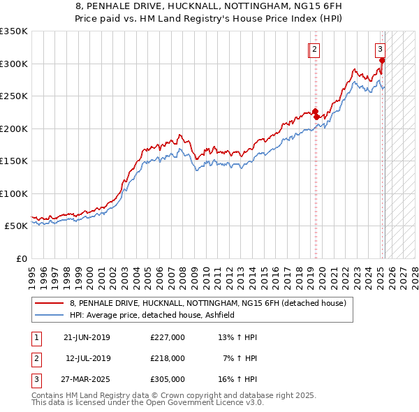 8, PENHALE DRIVE, HUCKNALL, NOTTINGHAM, NG15 6FH: Price paid vs HM Land Registry's House Price Index