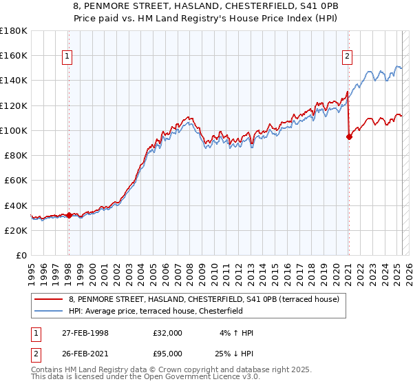 8, PENMORE STREET, HASLAND, CHESTERFIELD, S41 0PB: Price paid vs HM Land Registry's House Price Index