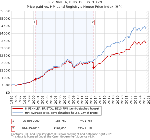 8, PENNLEA, BRISTOL, BS13 7PN: Price paid vs HM Land Registry's House Price Index
