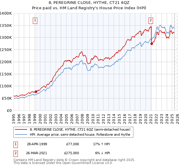 8, PEREGRINE CLOSE, HYTHE, CT21 6QZ: Price paid vs HM Land Registry's House Price Index