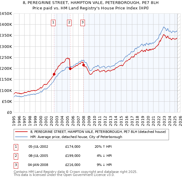 8, PEREGRINE STREET, HAMPTON VALE, PETERBOROUGH, PE7 8LH: Price paid vs HM Land Registry's House Price Index