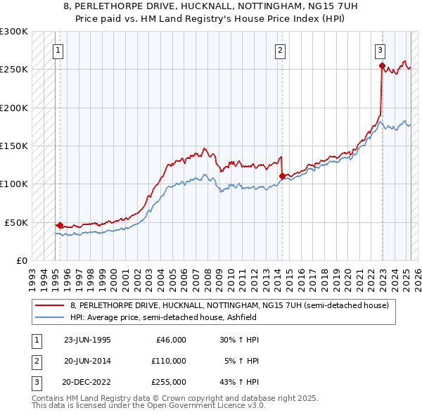 8, PERLETHORPE DRIVE, HUCKNALL, NOTTINGHAM, NG15 7UH: Price paid vs HM Land Registry's House Price Index