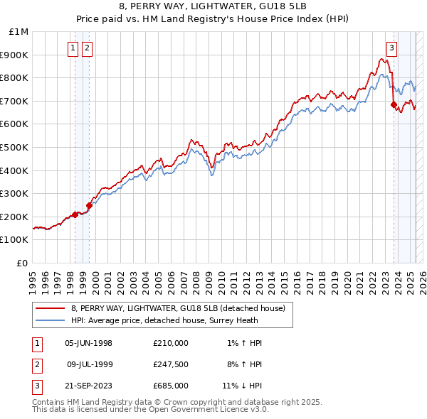 8, PERRY WAY, LIGHTWATER, GU18 5LB: Price paid vs HM Land Registry's House Price Index