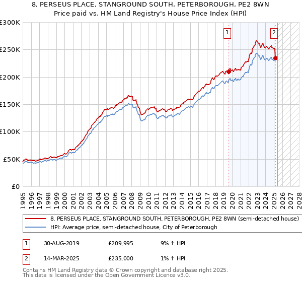 8, PERSEUS PLACE, STANGROUND SOUTH, PETERBOROUGH, PE2 8WN: Price paid vs HM Land Registry's House Price Index