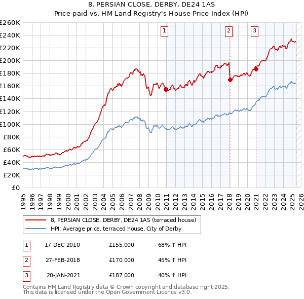 8, PERSIAN CLOSE, DERBY, DE24 1AS: Price paid vs HM Land Registry's House Price Index