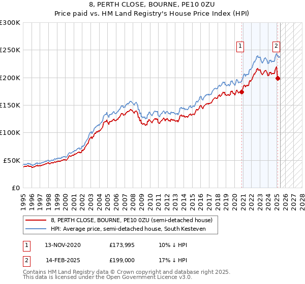 8, PERTH CLOSE, BOURNE, PE10 0ZU: Price paid vs HM Land Registry's House Price Index