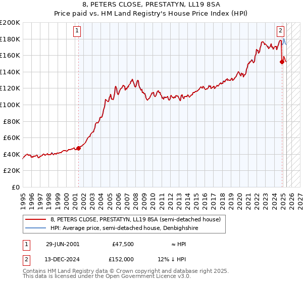 8, PETERS CLOSE, PRESTATYN, LL19 8SA: Price paid vs HM Land Registry's House Price Index