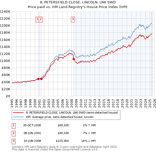 8, PETERSFIELD CLOSE, LINCOLN, LN6 0WD: Price paid vs HM Land Registry's House Price Index