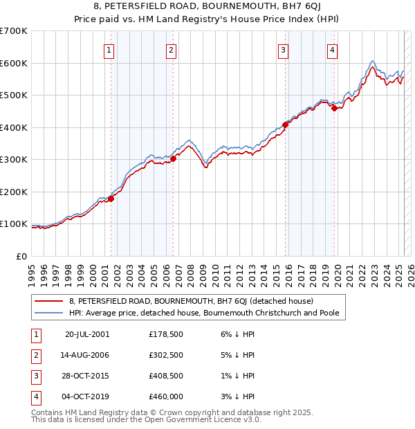 8, PETERSFIELD ROAD, BOURNEMOUTH, BH7 6QJ: Price paid vs HM Land Registry's House Price Index