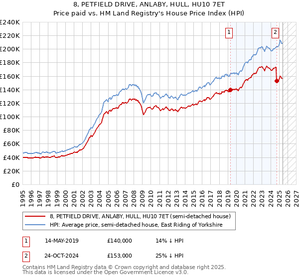 8, PETFIELD DRIVE, ANLABY, HULL, HU10 7ET: Price paid vs HM Land Registry's House Price Index