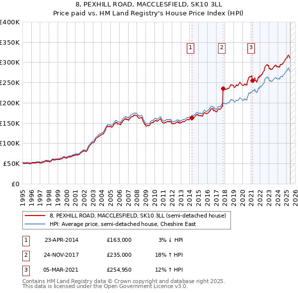 8, PEXHILL ROAD, MACCLESFIELD, SK10 3LL: Price paid vs HM Land Registry's House Price Index