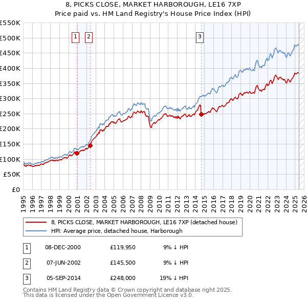 8, PICKS CLOSE, MARKET HARBOROUGH, LE16 7XP: Price paid vs HM Land Registry's House Price Index