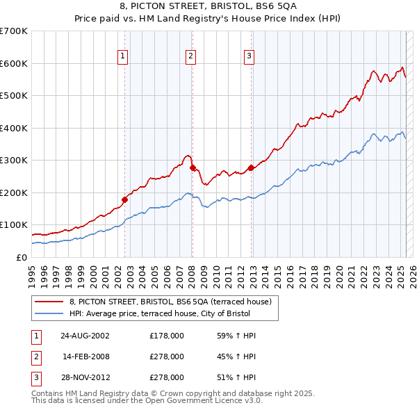 8, PICTON STREET, BRISTOL, BS6 5QA: Price paid vs HM Land Registry's House Price Index