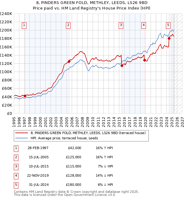 8, PINDERS GREEN FOLD, METHLEY, LEEDS, LS26 9BD: Price paid vs HM Land Registry's House Price Index
