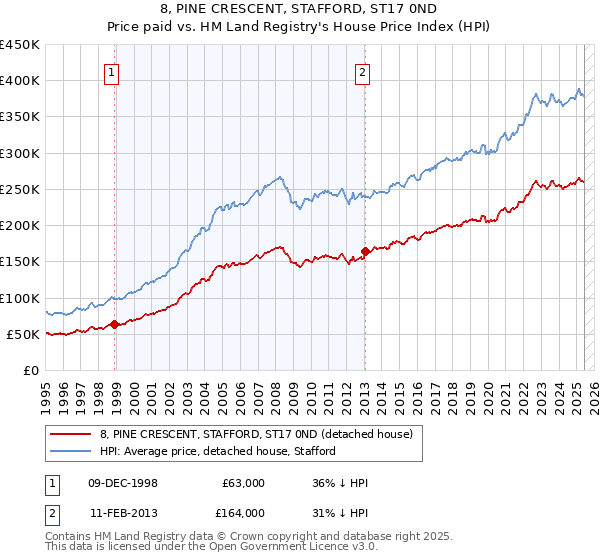 8, PINE CRESCENT, STAFFORD, ST17 0ND: Price paid vs HM Land Registry's House Price Index