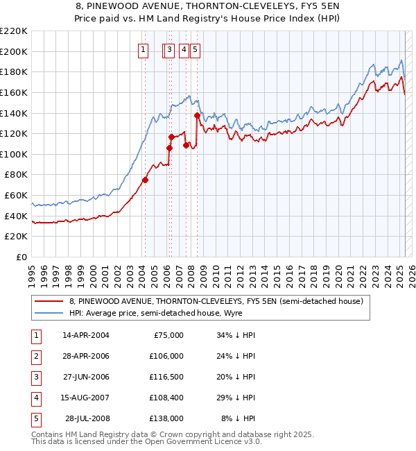 8, PINEWOOD AVENUE, THORNTON-CLEVELEYS, FY5 5EN: Price paid vs HM Land Registry's House Price Index