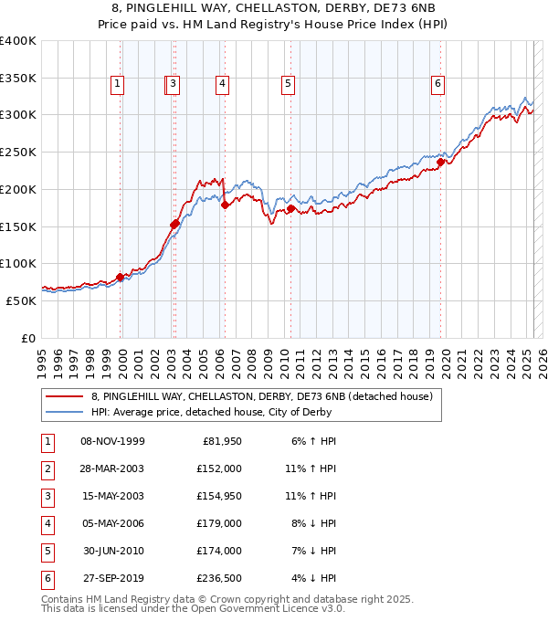 8, PINGLEHILL WAY, CHELLASTON, DERBY, DE73 6NB: Price paid vs HM Land Registry's House Price Index