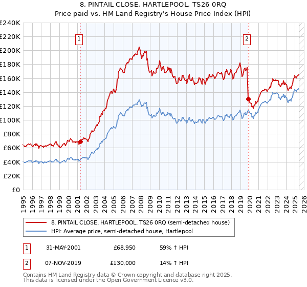 8, PINTAIL CLOSE, HARTLEPOOL, TS26 0RQ: Price paid vs HM Land Registry's House Price Index