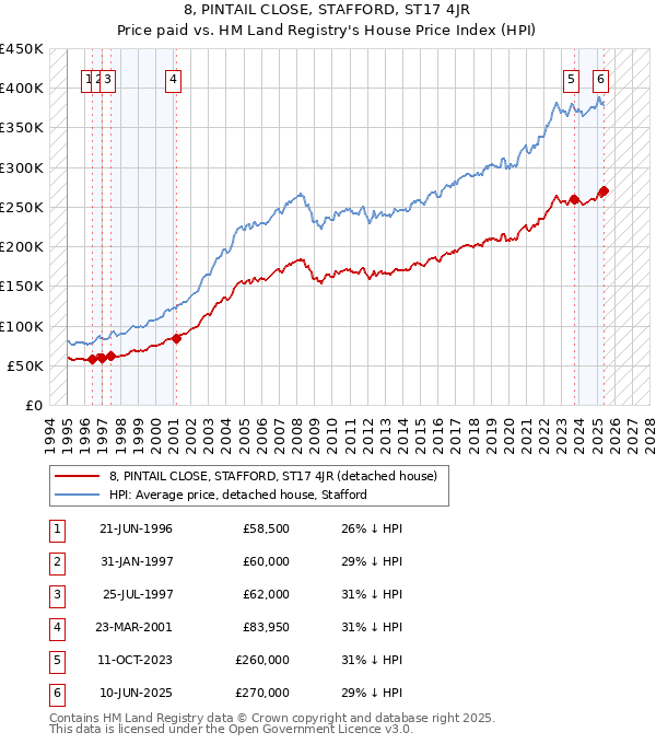 8, PINTAIL CLOSE, STAFFORD, ST17 4JR: Price paid vs HM Land Registry's House Price Index