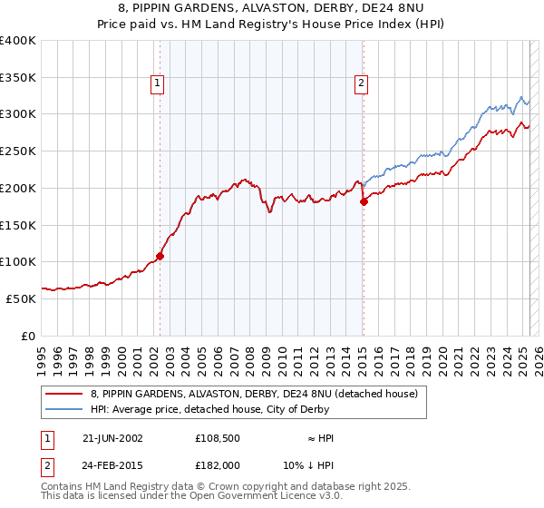 8, PIPPIN GARDENS, ALVASTON, DERBY, DE24 8NU: Price paid vs HM Land Registry's House Price Index