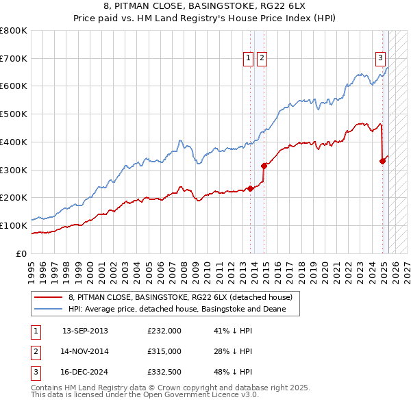 8, PITMAN CLOSE, BASINGSTOKE, RG22 6LX: Price paid vs HM Land Registry's House Price Index