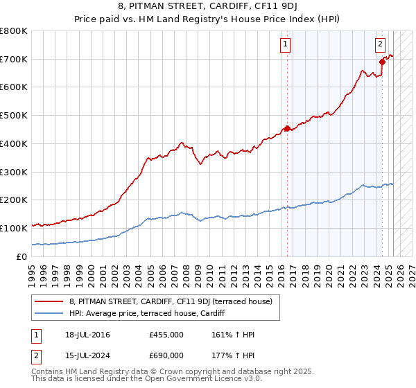 8, PITMAN STREET, CARDIFF, CF11 9DJ: Price paid vs HM Land Registry's House Price Index