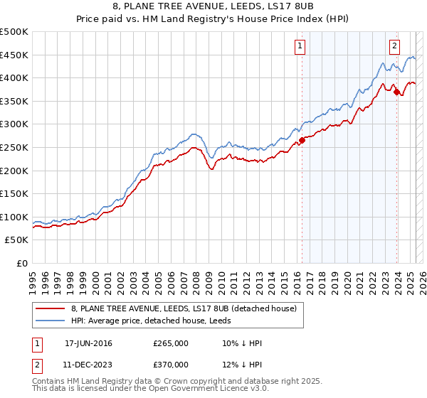 8, PLANE TREE AVENUE, LEEDS, LS17 8UB: Price paid vs HM Land Registry's House Price Index