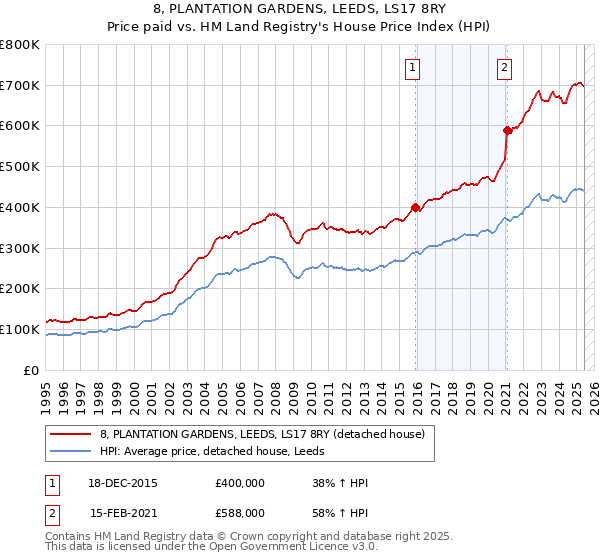 8, PLANTATION GARDENS, LEEDS, LS17 8RY: Price paid vs HM Land Registry's House Price Index