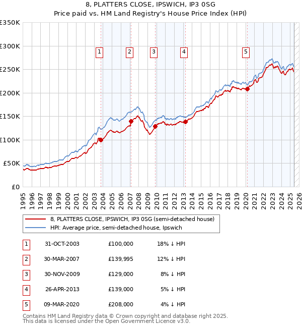 8, PLATTERS CLOSE, IPSWICH, IP3 0SG: Price paid vs HM Land Registry's House Price Index