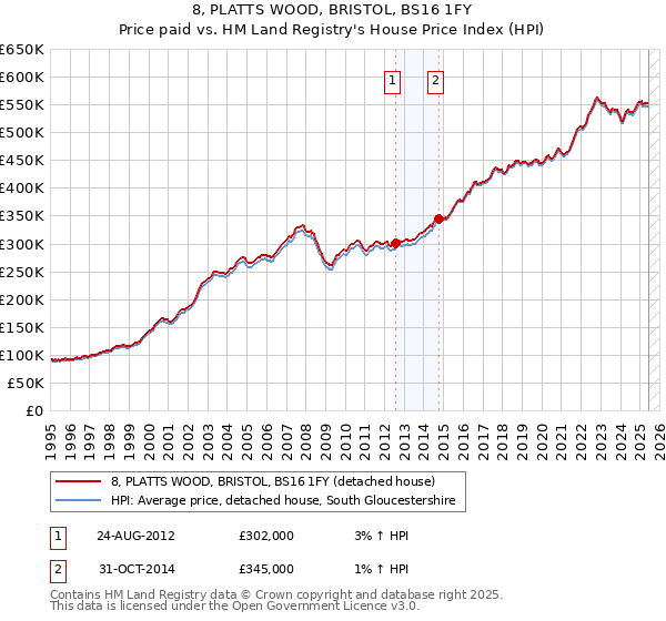 8, PLATTS WOOD, BRISTOL, BS16 1FY: Price paid vs HM Land Registry's House Price Index