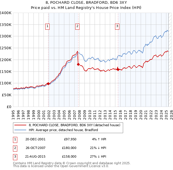 8, POCHARD CLOSE, BRADFORD, BD6 3XY: Price paid vs HM Land Registry's House Price Index