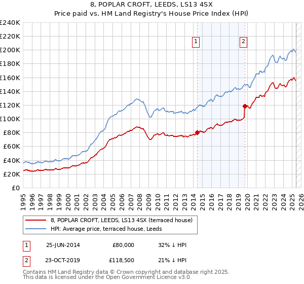 8, POPLAR CROFT, LEEDS, LS13 4SX: Price paid vs HM Land Registry's House Price Index