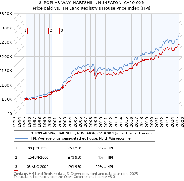 8, POPLAR WAY, HARTSHILL, NUNEATON, CV10 0XN: Price paid vs HM Land Registry's House Price Index