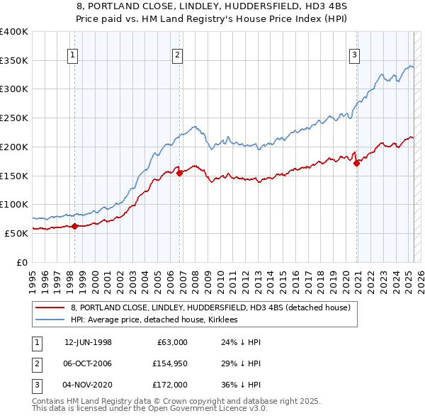 8, PORTLAND CLOSE, LINDLEY, HUDDERSFIELD, HD3 4BS: Price paid vs HM Land Registry's House Price Index