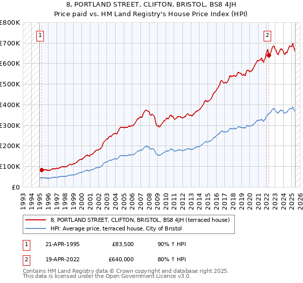 8, PORTLAND STREET, CLIFTON, BRISTOL, BS8 4JH: Price paid vs HM Land Registry's House Price Index