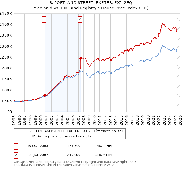 8, PORTLAND STREET, EXETER, EX1 2EQ: Price paid vs HM Land Registry's House Price Index