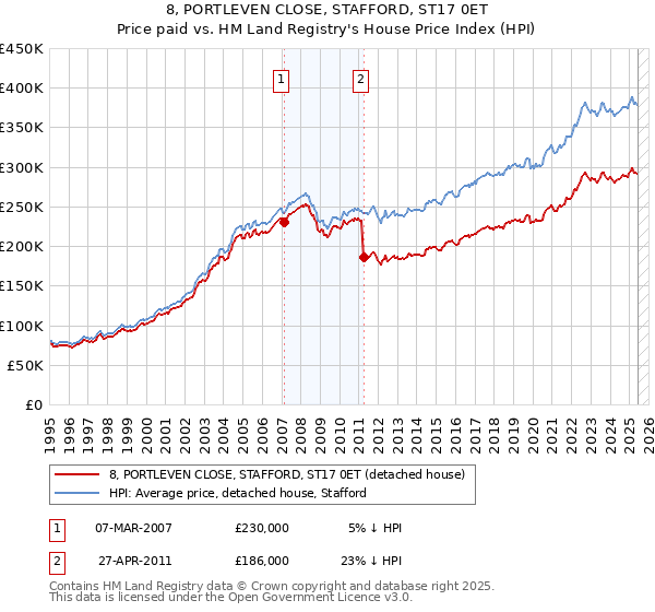 8, PORTLEVEN CLOSE, STAFFORD, ST17 0ET: Price paid vs HM Land Registry's House Price Index