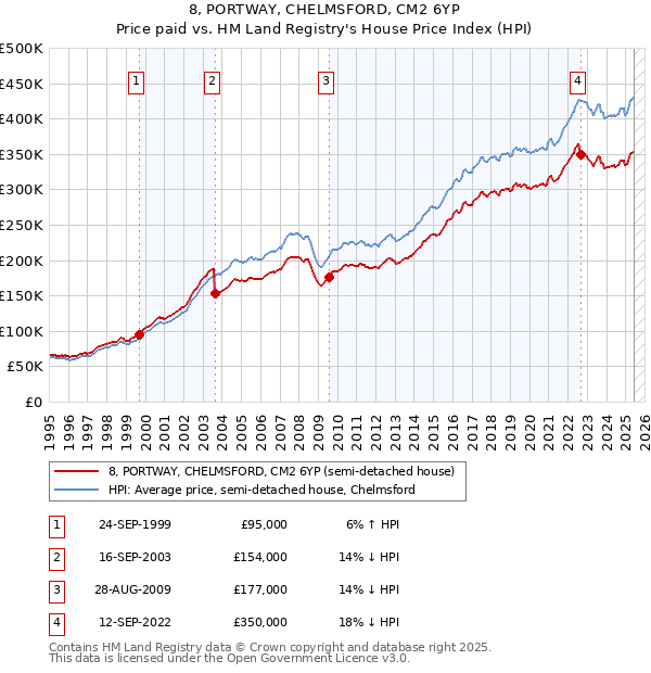 8, PORTWAY, CHELMSFORD, CM2 6YP: Price paid vs HM Land Registry's House Price Index