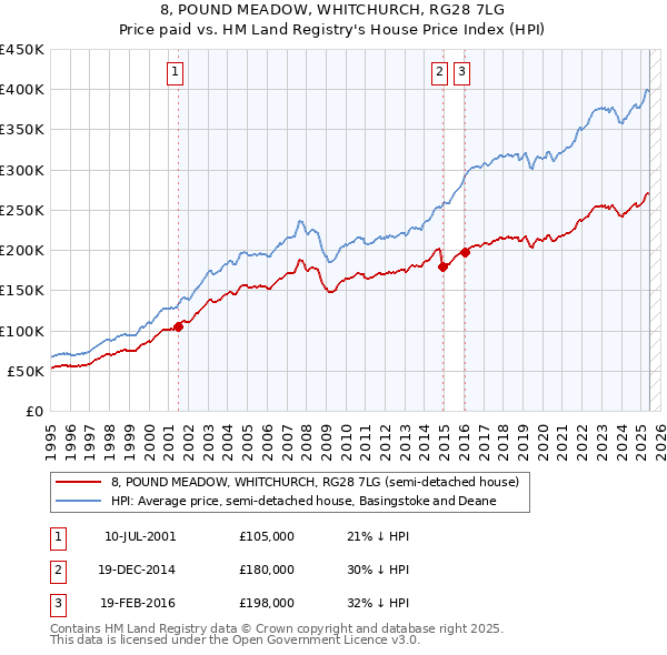 8, POUND MEADOW, WHITCHURCH, RG28 7LG: Price paid vs HM Land Registry's House Price Index